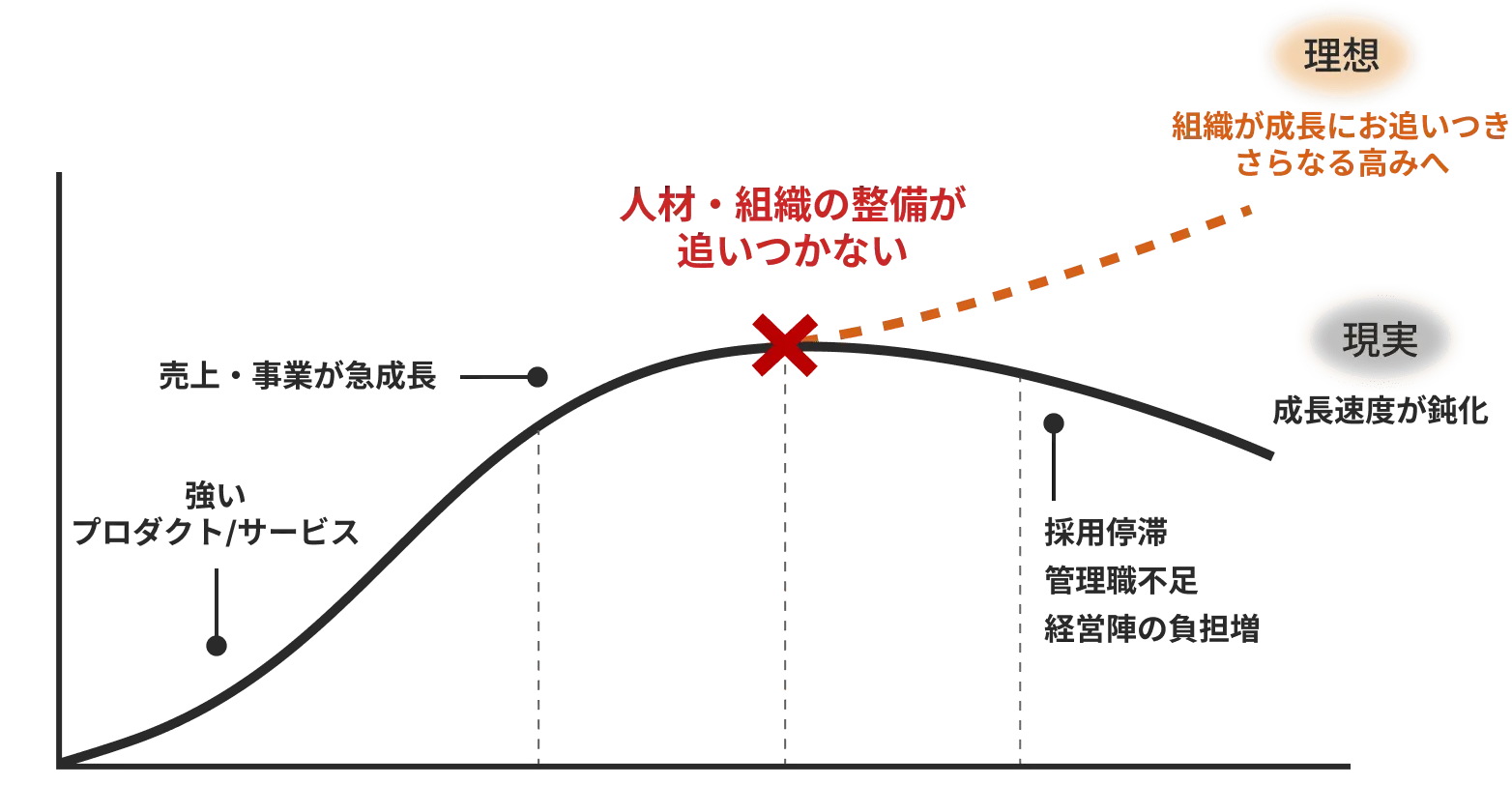 事業成長と人材・組織整備の関係を示すグラフ