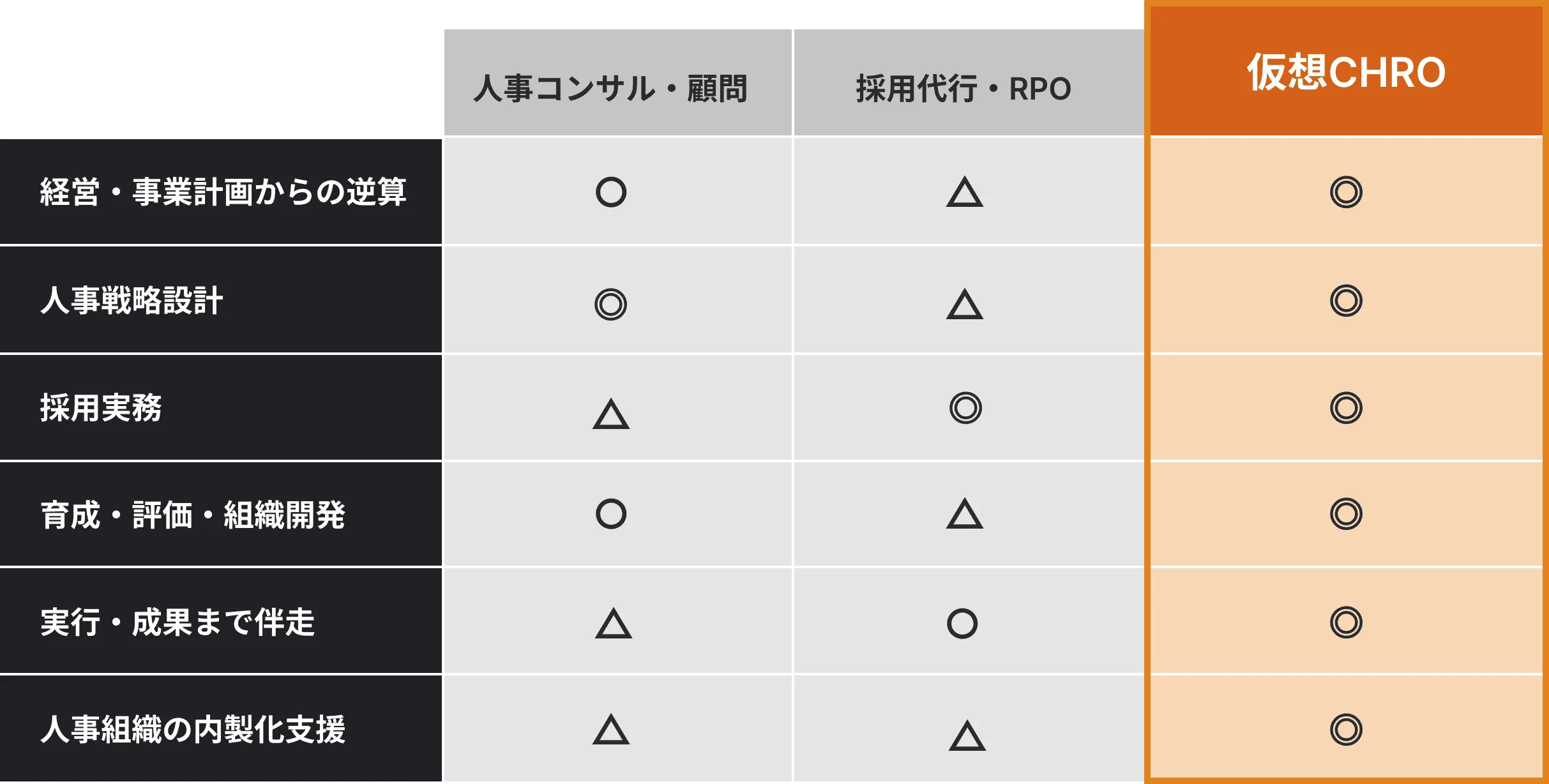 人事コンサル、採用代行、仮想CHROの支援範囲比較表